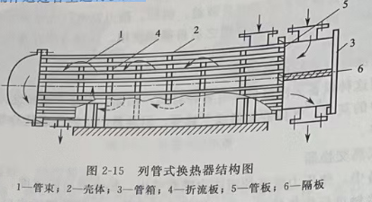 列管式换热器结构组成