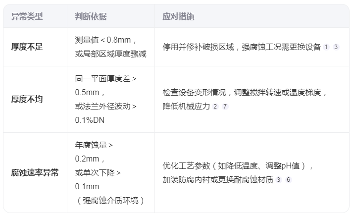 如何判断搪玻璃反应釜的瓷层厚度异常？